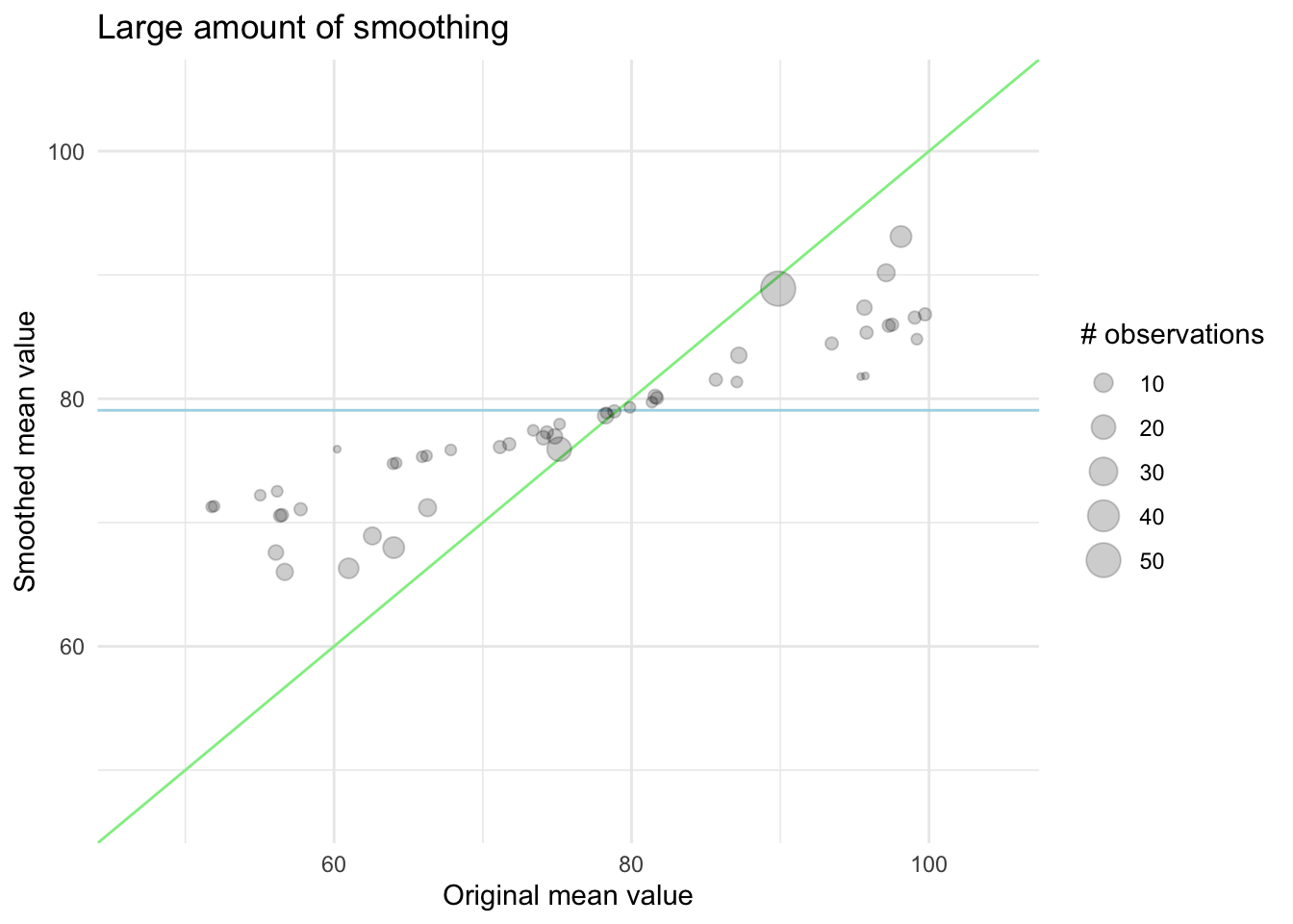 Scatter chart. A green line with slope 1 and intercept, and a blue line with slope 0 and an intercept equal to the global mean. The points are sized according to the number of observations that were used to calculate the value. The points lie between the green and blue lines, with the smaller points being closer to the blue line than the larger points.