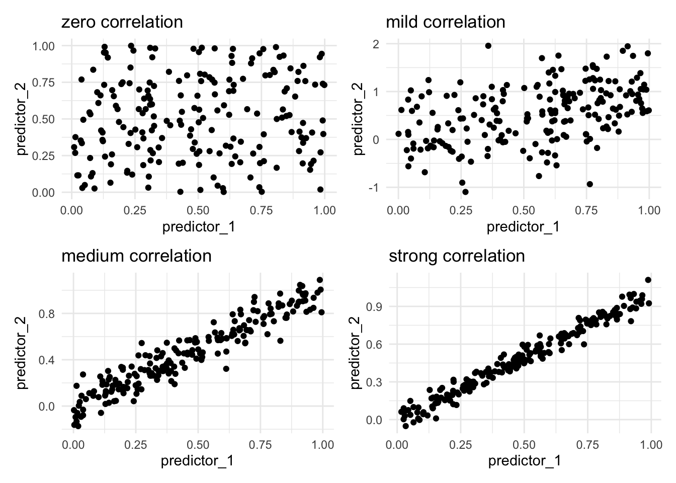 4 Scatter charts. All present the relationship between predictor_1 and predictor_2. The first chart shows points uniformly spread. With each of the following charts have stronger and stronger trends between the two predictors.