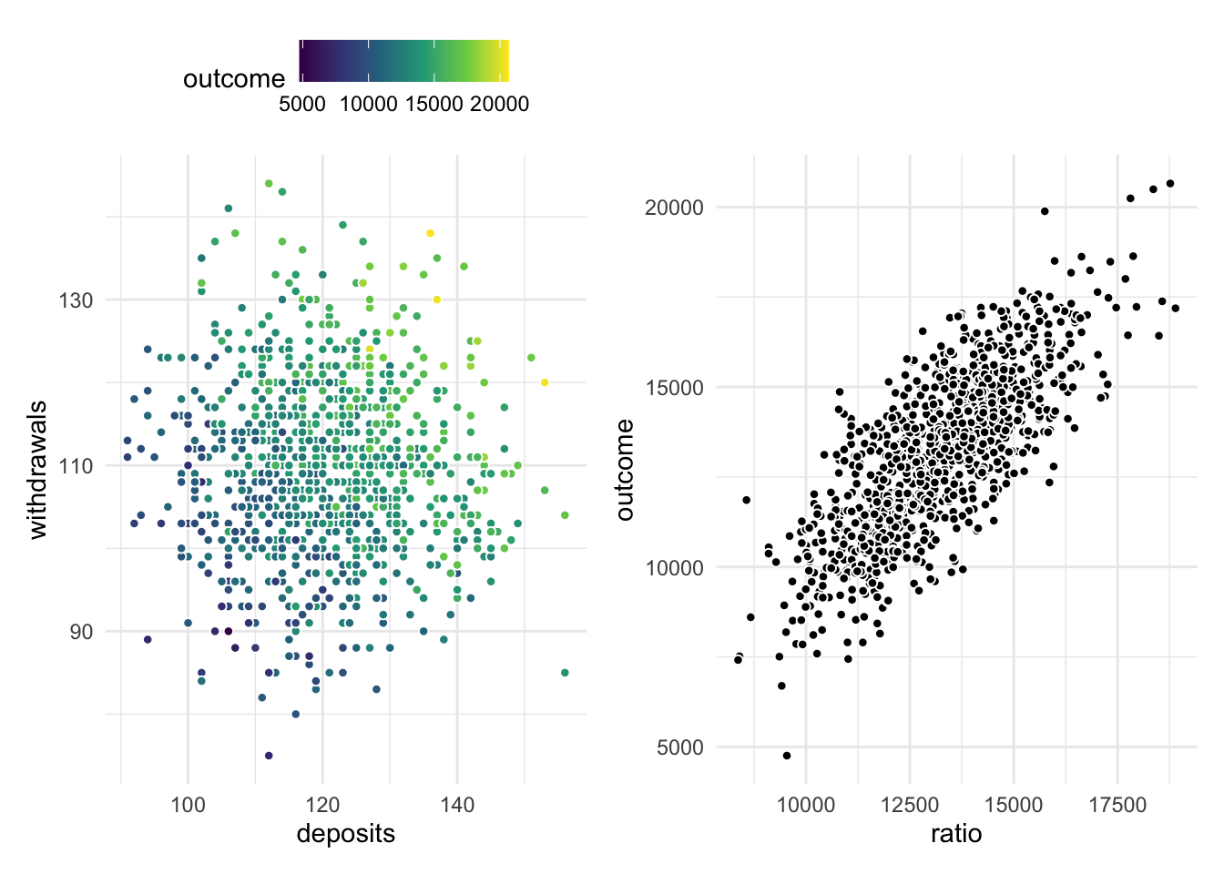 2 scatter charts. The left chart has points evenly scattered along the x (deposits) and y (withdrawals) axis. A color scale is used to indicate the outcome variable, which appears to have high values when deposits are high and withdrawals are high. The right chart shows the ratio of these two variables plotted along the x-axis and the outcome plotted along the y-axis. They appear to follow each other linearly with some noise.