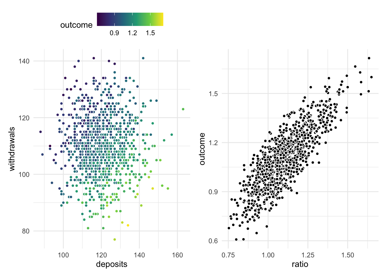 2 scatter charts. The left chart has points evenly scattered along the x (deposits) and y (withdrawals) axis. A color scale is used to indicate the outcome variable, which appears to have high values when deposits are high and withdrawals are low. The right chart shows the ratio of these two variables plotted along the x-axis and the outcome plotted along the y-axis. They appear to follow each other linearly with some noise.