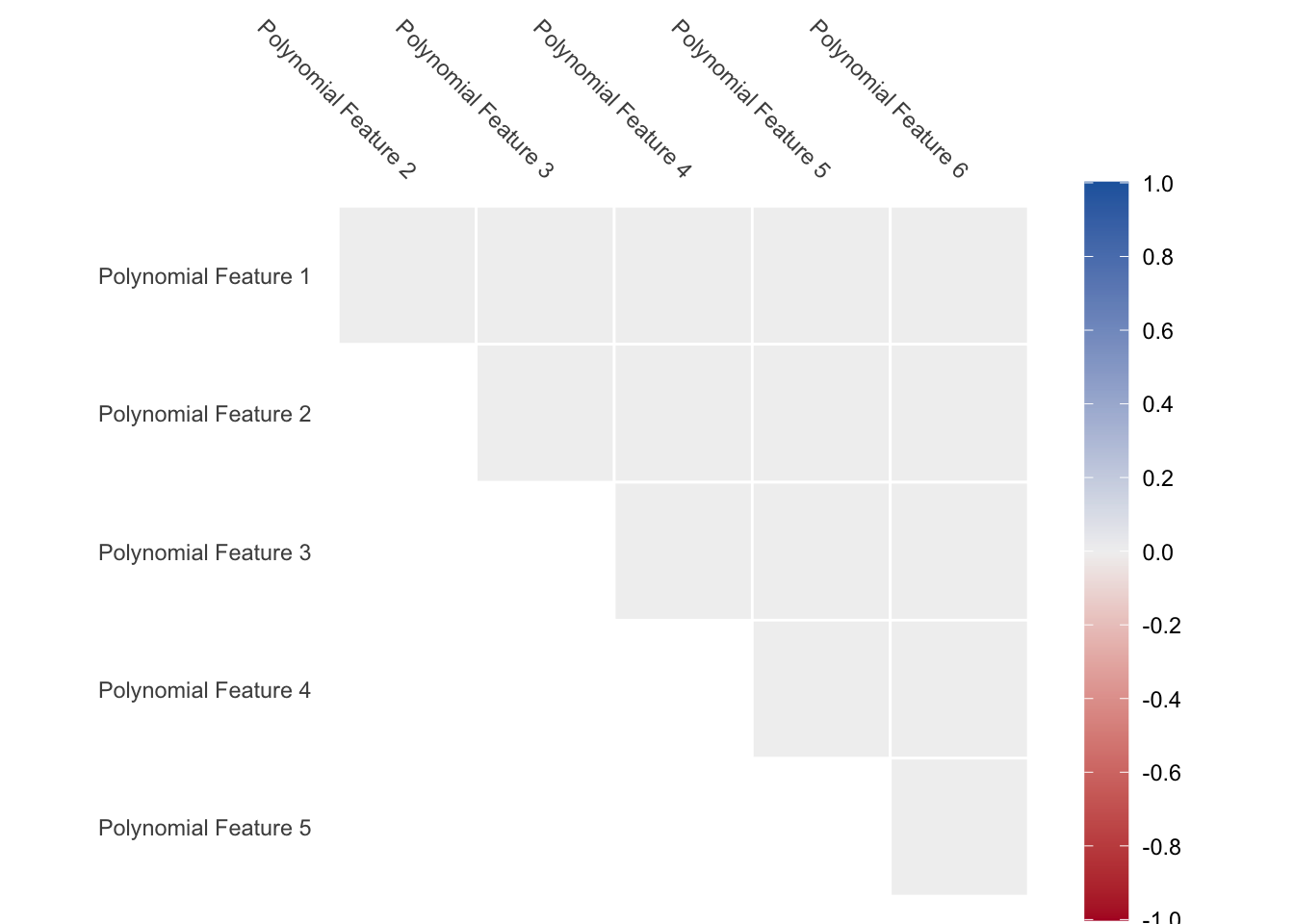 Correlation chart. The polynomial features are lined up one after another. No correlation is found between any of the pairs.