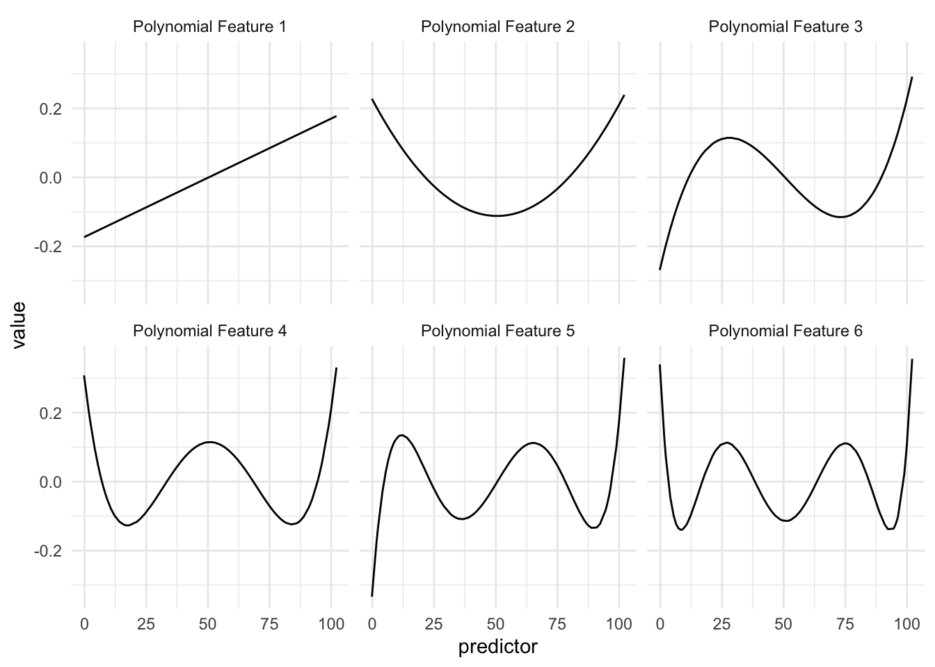 Facetted line chart. Predictor along the x-axis, value along the y-axis. All the curves are between the ranges of -4 and 4.