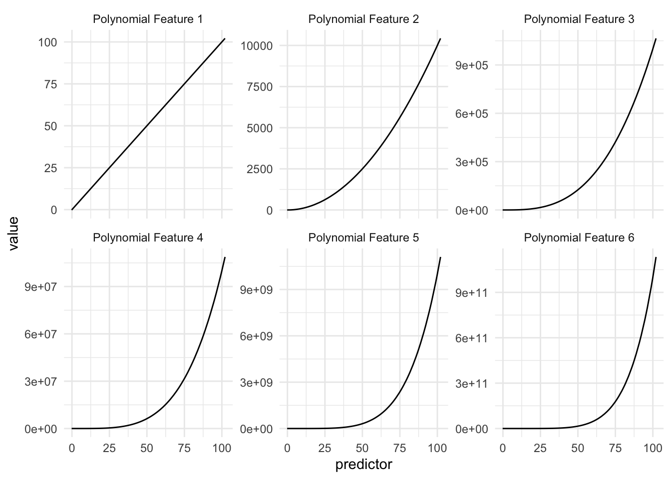 Facetted line chart. Predictor along the x-axis, value along the y-axis. Each of the curves starts at 0, goes smoothly, and then down to zero. The highpoint for each curve goes further to the right for each curve shown.