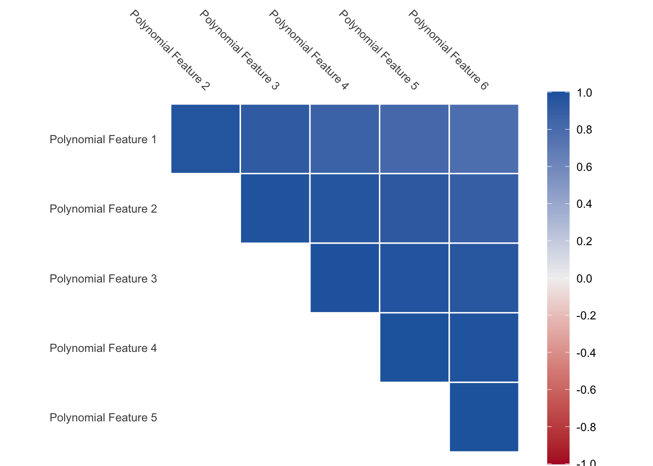 Correlation chart. The polynomial features are lined up one after another. almost all the correlations between the pairs are close to 1.